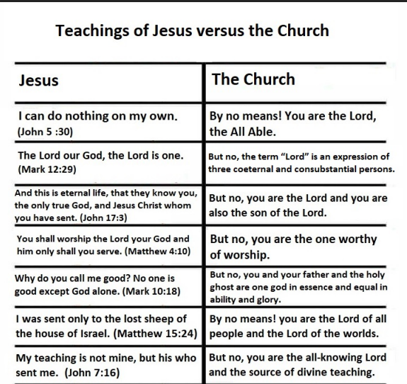 Khaleds98049528's tweet photo. Going through this comparison, you are invited to reflect objectively and independently: Didn't Jesus (Peace be upon him) call for absolute monotheism, which contradicts with the concept of Jesus the Lord? 
#AppleEvent #NEvsSEA #USOpen https://t.co/Z59lVCpi7n