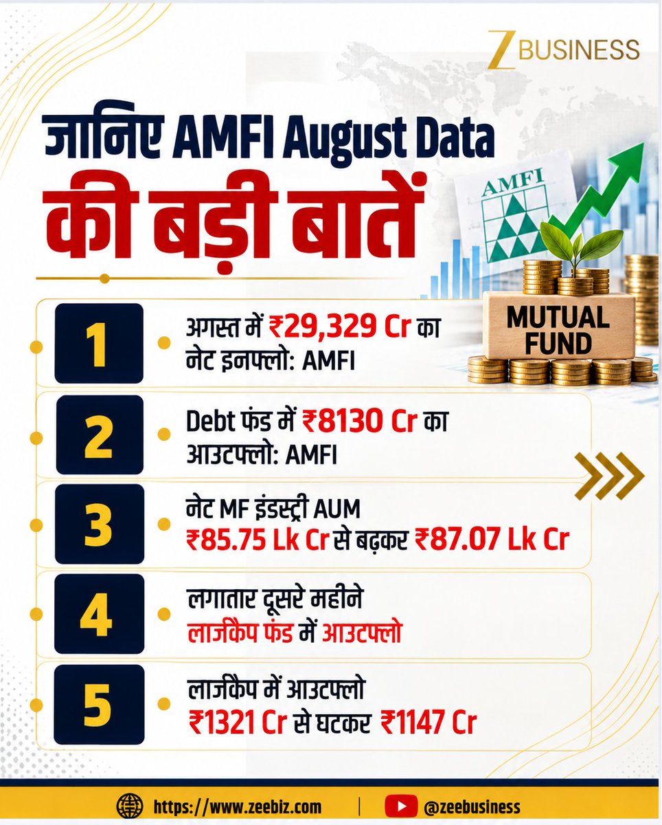 ZeeBusiness's tweet photo. SIP में रिकॉर्ड ₹32,297 Cr! जानिए AMFI August Data की बड़ी बातें
#AMFIData #MutualFunds #SIPInflow #StockMarketIndia #PersonalFinance https://t.co/PHwCkF8M7h