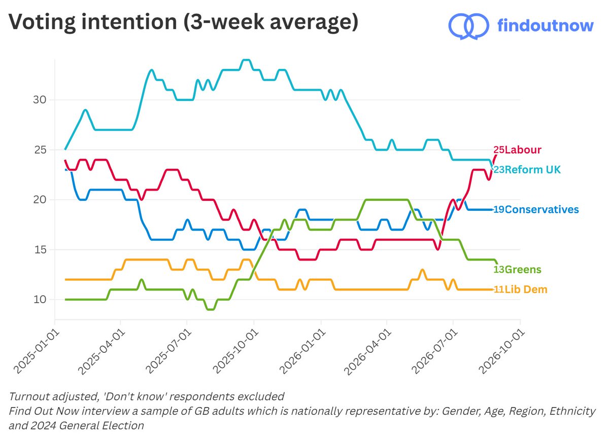 FindoutnowUK's tweet photo. Presenting the results as a rolling average instead evens out any week-on-week distortions https://t.co/WwUoCb4GID