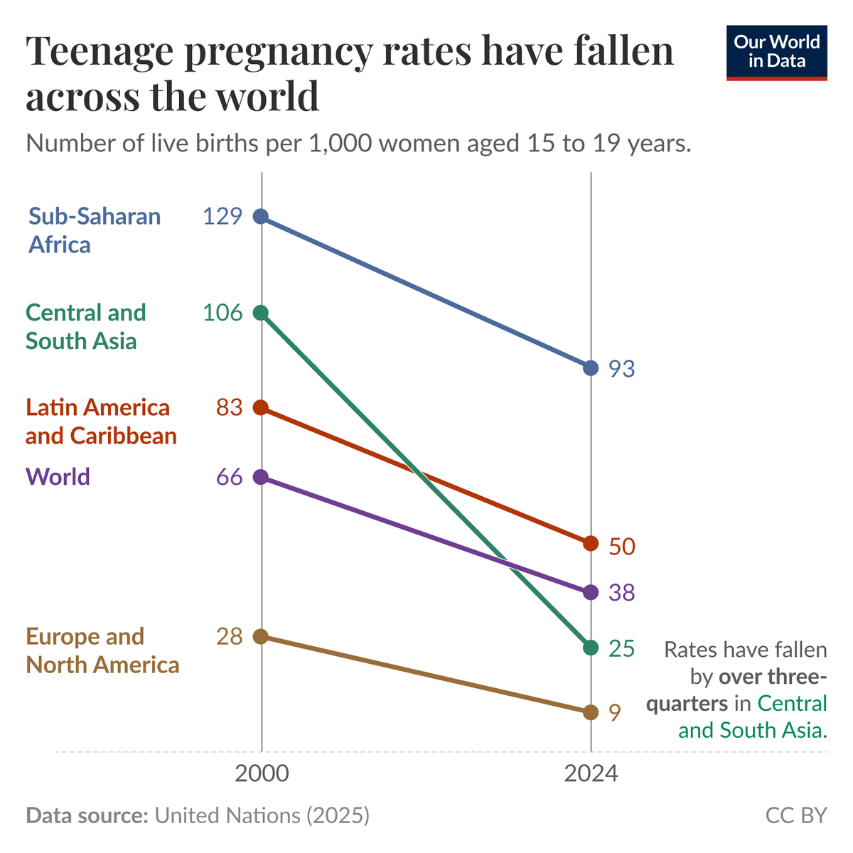 Cairo_Mathebula's tweet photo. An underreported positive reason why the birth rate is declining because we are quickly eradicating teenage pregnancy. The decrease has also meant a decline in high risk pregnancies and infant mortality. An important feat to celebrate.🥂 https://t.co/C6EXDtGEhs