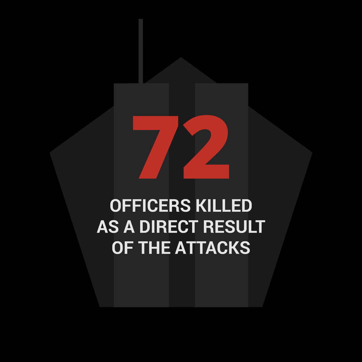 ODMP's tweet photo. The law enforcement toll of 9/11 did not end that day.

72 officers died as a direct result of the attacks. In the 25 years since, @ODMP has recorded another 608 deaths from 9/11-related illnesses.

Today, ODMP recognizes 680 officers lost as a result of 9/11.

https://t.co/a0MICLed9g