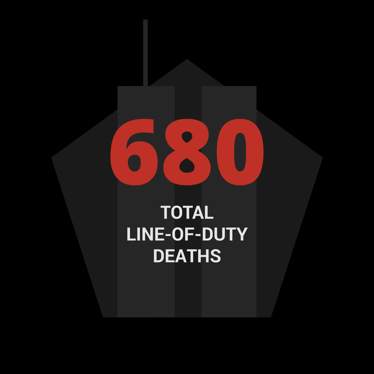 ODMP's tweet photo. The law enforcement toll of 9/11 did not end that day.

72 officers died as a direct result of the attacks. In the 25 years since, @ODMP has recorded another 608 deaths from 9/11-related illnesses.

Today, ODMP recognizes 680 officers lost as a result of 9/11.

https://t.co/a0MICLed9g