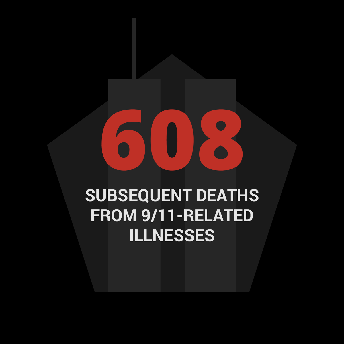 ODMP's tweet photo. The law enforcement toll of 9/11 did not end that day.

72 officers died as a direct result of the attacks. In the 25 years since, @ODMP has recorded another 608 deaths from 9/11-related illnesses.

Today, ODMP recognizes 680 officers lost as a result of 9/11.

https://t.co/a0MICLed9g