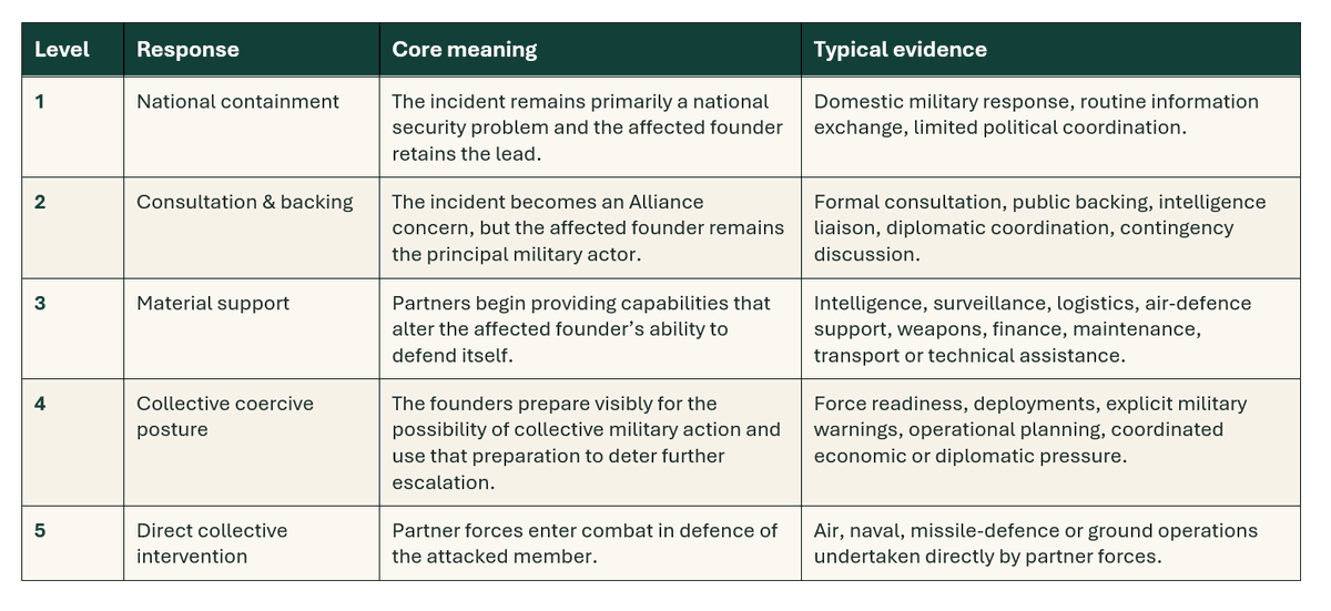Makkah Alliance collective-defence response ladder with Level 2, Consultation and backing, selected as the current assessment of the Saudi case. The framework progresses from National containment through Material support and Collective coercive posture to Level 5, Direct collective intervention.