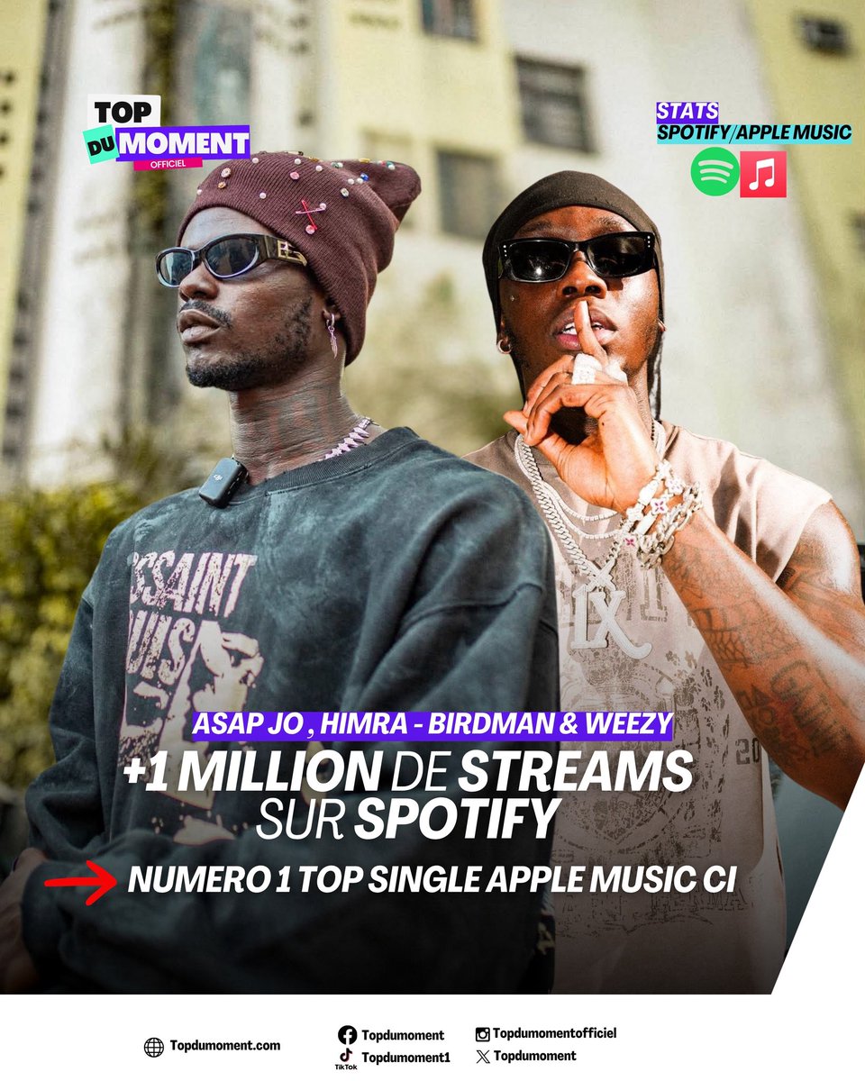 topdumoment1's tweet photo. ASAP Jo décroche son premier single million de streams sur Spotify avec « Birdman & Weezy », en collaboration avec Himra. 🇨🇮🔥⚔️
➡️ le titre est aussi premier au classement des morceaux Apple Music CI
#AsapJo #Himra #Topdumoment #Spotify #Applemusic https://t.co/OnkYk9EtQo