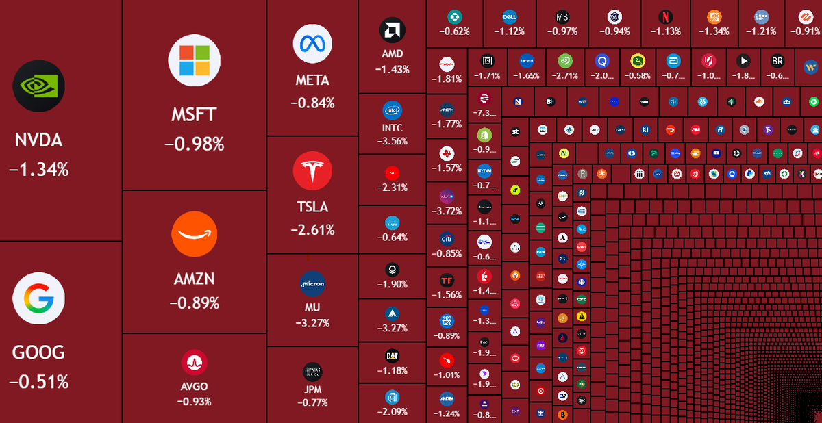 AshCrypto's tweet photo. $500 Billion erased from the US stock at market open as the Fed's rate hike odds hit 74%. https://t.co/E969oVO2MM
