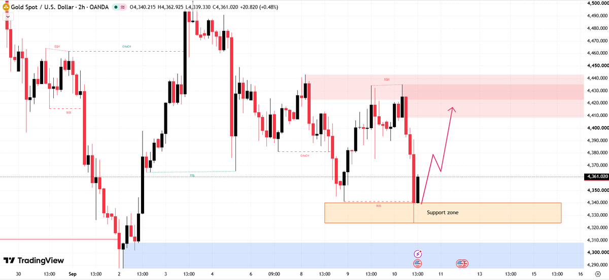 Mary_CFA's tweet photo. #XAUUSD 

#GOLD 

The market is currently rebounding from the 4320–4340 support zone.

Resistance has formed at 4370; consider shorting if this level cannot be broken.

4420 acts as support; buying is an option as long as the price remains above this level in the short term. https://t.co/kgIX8xSVCB