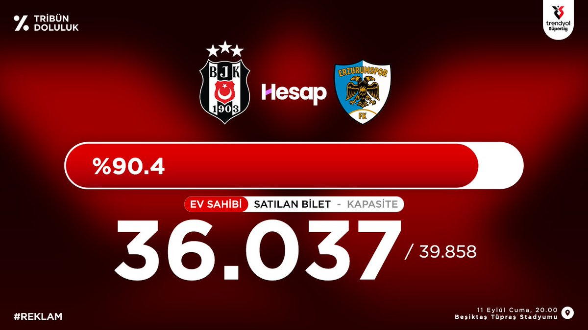 TribunDoluluk's tweet photo. Beşiktaş - Erzurumspor
Süper Lig Tribün Doluluk oranı
██████████████░░ %90.4
Satılan Bilet 36.037 / 39.858 Kalan 3.821
#Reklam https://t.co/JsyBFzVXdG