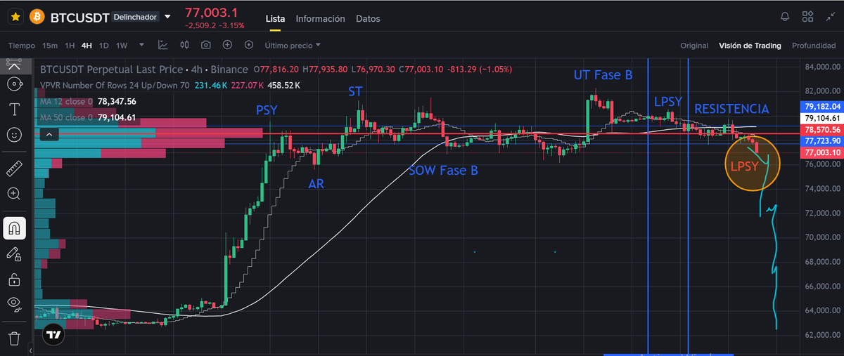 nelson_3031's tweet photo. @TradingLatino Si  el gráfico se cumple deberiamos ir a buscar el LPSY en el esquema de distribución #2 de Wyckoff, se cumplirá?, que piensan...........? https://t.co/JncvtU1UwP