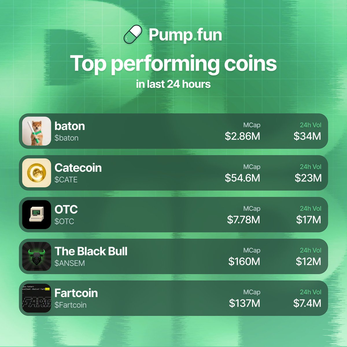 PumpfunEco's tweet photo. Most traded Pumpfun coins over the last 24 hours by volume 👇

$baton $34M
$CATE $23M
$OTC $17M
$ANSEM $12M
$Fartcoin $7.4M https://t.co/ws56osBDpk