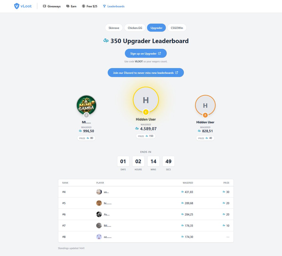 vloot_io's tweet photo. 24 hours remain on our vLoot Leaderboard for Upgrader 📢 

Check them out on vLoot &amp; visit our other +$2000 leaderboards as well to win awesome prizes 🎁

$25 to one retweet, rolling in few days 💸

Like and tag your friends to share our leaderboards 🔥 https://t.co/jvkGiuEmbG