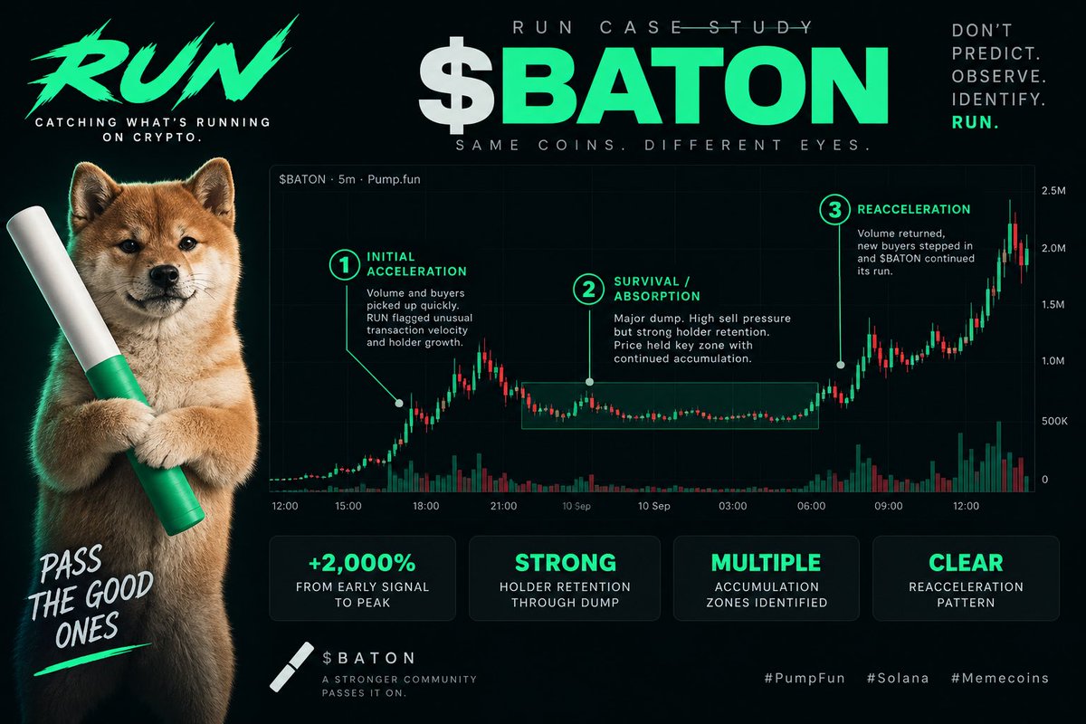 runoncrypto's tweet photo. $BATON stood out before the bigger move.

Not because it pumped. Plenty do.

The pattern mattered:

Acceleration → pullback → survival → reacceleration.

The dump didn’t kill the run. Momentum rebuilt.

That’s what RUN is looking for.

#BATON #PumpFun #Solana https://t.co/TlOF3rJ1gc
