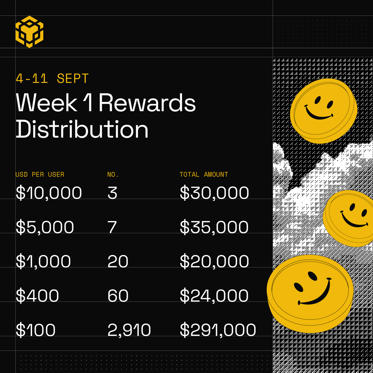 BNBCHAIN's tweet photo. Less than 24 hours until the Week 1 snapshot for $4M BNB Stonks Szn.

Eligible bStocks-paired memes are still competing for a Top 3 spot.

To qualify, hold at least $100 of any one selected meme. Your potential reward depends on your HODLer Index, measured by how much and how long you hold.

Check the rankings so far: https://t.co/W9bl22VjL3 

See the full details of Week 1 reward distribution 👇