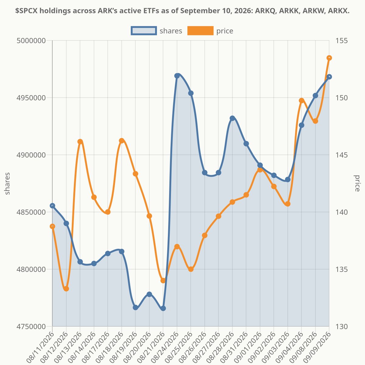 ArkInvestTrades's tweet photo. $SPCX holdings across ARK’s active ETFs as of September 10, 2026: ARKQ, ARKK, ARKW, ARKX. https://t.co/9U0dEtUz9n