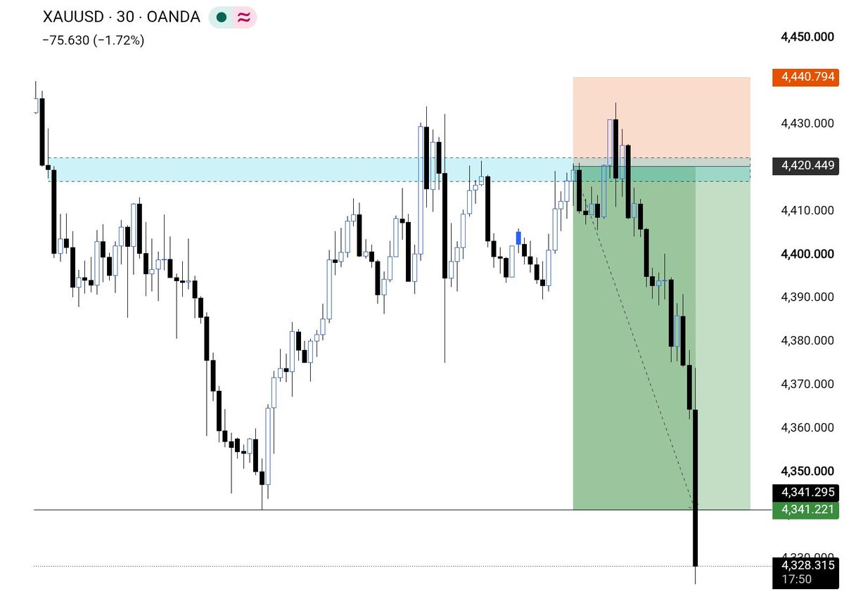 WadraShareef's tweet photo. #XAUUSD PPI TARGET HIT 📊

SURPRISE SETUP ON SELL

FULL TAKE PROFIT SMASHED!
PPI news volatility triggered a massive drop straight into our final target level. Flawless execution!

#XAUUSD #Forex #Gold #PPINews https://t.co/AxPcuO07Oq