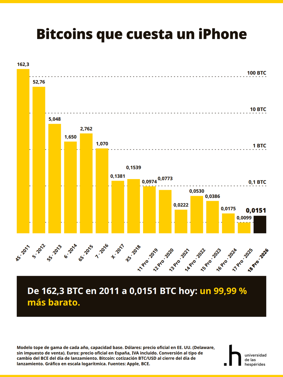 UnivHesperides's tweet photo. Nuevo iPhone 18 Pro: 1.199$ en EE. UU., 1.469 € en España.

¿Cuánto ha subido el iPhone desde 2011?

💵 En dólares: +85 %
💶 En euros: +145 %
🟠 En bitcoin: −99,99 %

Mismo teléfono. Depende de con qué lo midas.

Y una segunda historia que sale de los mismos datos: el iPhone 18 Pro cuesta 1.029 € en Delaware y 1.469 € en España. 440 € más, un 43 %. El IVA explica una parte. Otra, los costes de vender en Europa: garantía ampliada, distribución, cobertura del tipo de cambio...