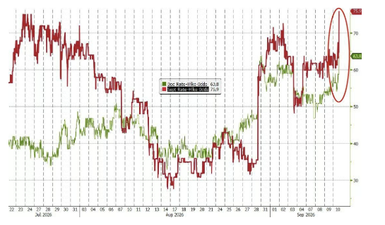 ConnorJBates_'s tweet photo. Rate-hike odds for next week now at 75% https://t.co/wFDuRYsmhf