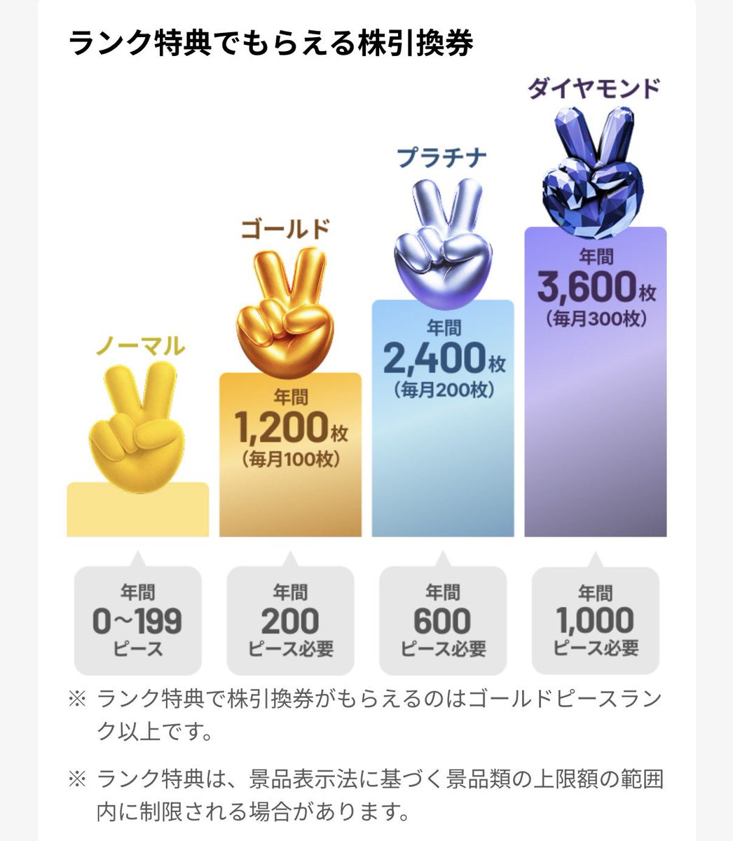 takiramzdao's tweet photo. そんなにサービス使ってないのにゴールドランクなんか貰えるの?
って感激してたら、ブロンズ、シルバーがなくっていきなりゴールドなのね😅(爆)
プラチナ、ダイヤモンド目指して頑張ります💪(笑)
#カブアンド #KABUAND
#カブアンドピースプログラム https://t.co/74bMETmip1