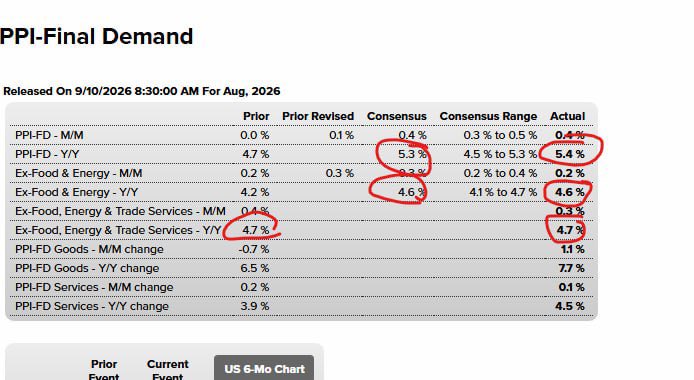 Rogers_tp's tweet photo. To the surprise of NO ONE - the PPI was even worse than expected - the headline worst case scenario was 5.3 - we got 5.4 - if anyone it the FED tells you that they are making progress on inflation - just show them this data and ask them where's the beef??? https://t.co/0vXZsSC6K9
