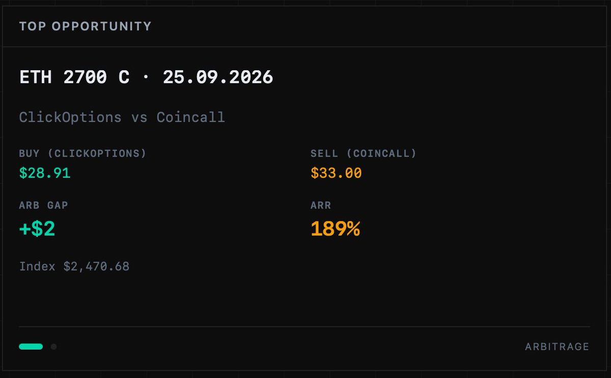OptionsLabAI's tweet photo. $28.91 on ClickOptions. Sell at $33.00.

$2 arb gap. 189% ARR.

Spot the opportunity. Track the spread with OptionsLab.

#OptionsLab #ClickOptions #Crypto #Arbitrage https://t.co/bphq3WlQiB