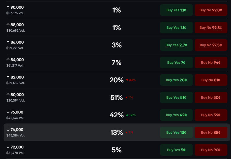 CyberNodeTrade's tweet photo. Headline PPI printed +0.4% today — right in line with the 0.40% forecast.

Polymarket's "What price will BTC hit Sept 7-13?" market already reflects the week's move: $76K odds jumped 42% → 71%, $80K odds fell 51% → 30% as BTC rolled over.

Same story, playing out in real time on both the chart and the odds board.