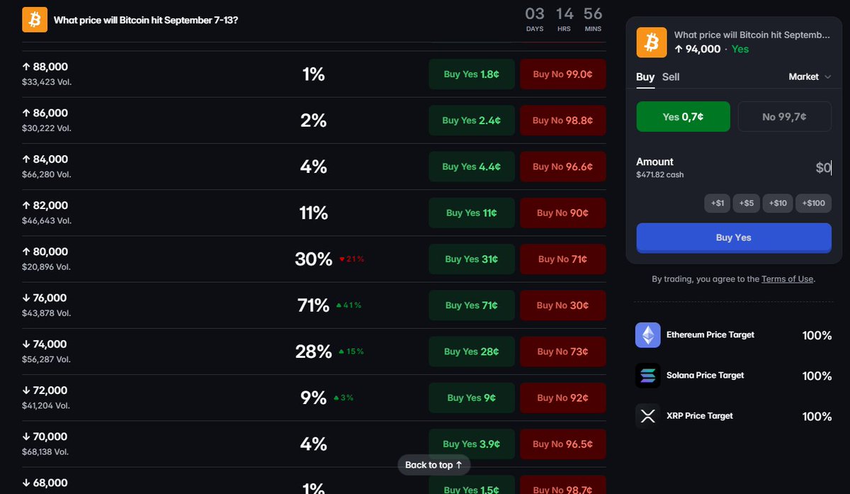 CyberNodeTrade's tweet photo. Headline PPI printed +0.4% today — right in line with the 0.40% forecast.

Polymarket's "What price will BTC hit Sept 7-13?" market already reflects the week's move: $76K odds jumped 42% → 71%, $80K odds fell 51% → 30% as BTC rolled over.

Same story, playing out in real time on both the chart and the odds board.