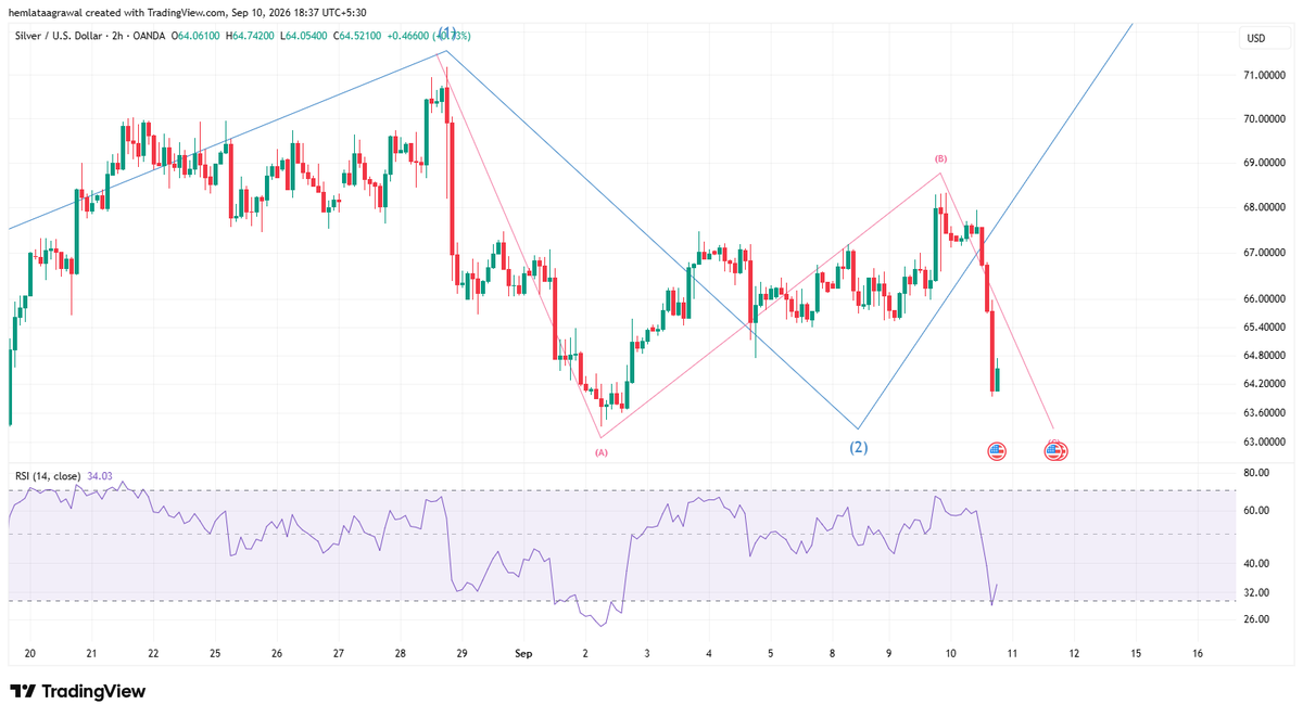 hemlata_05's tweet photo. #Silver USD 64.5

last leg of correction in c of 2 before it blasts in 3 to reach ATH https://t.co/5JtYT2PGP5