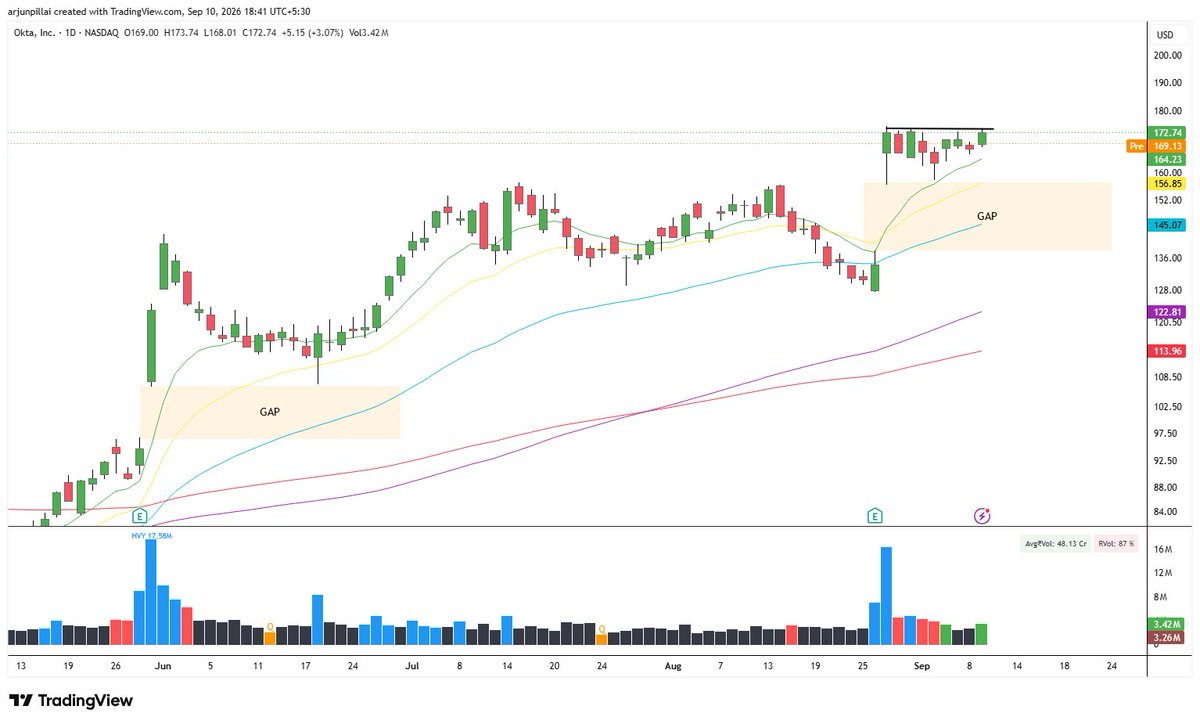 arjunbpillai's tweet photo. $OKTA  

There are few outliers like this one which is still doing good and showing good RS despite market getting hammered. 

Now you all know, these kind of setups are my favorite where gaps are unfilled and sustained well with tight consolidation. 

I'm not going to jump the gun here, but will try and look for a low risk entry and see how price behaves around the EMA.