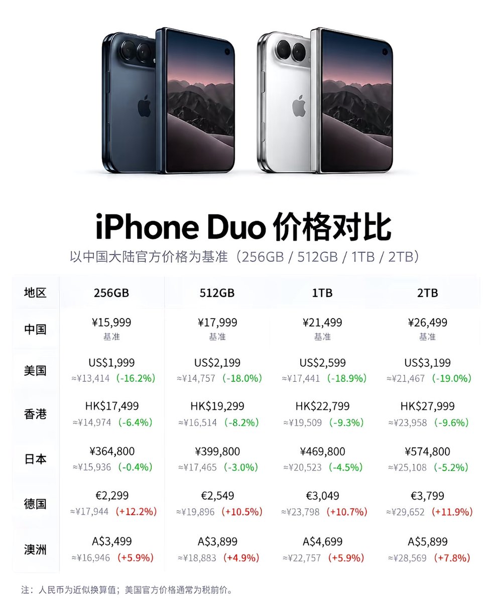junjieBTC's tweet photo. Iphone Duo 非常适合币圈用户，我很喜欢！我决定在评论区抽出一位幸运兄弟送我一台IPHONE DUO 512G！一键三连！3 天后开奖，随机抽取 https://t.co/H76lejNA8h