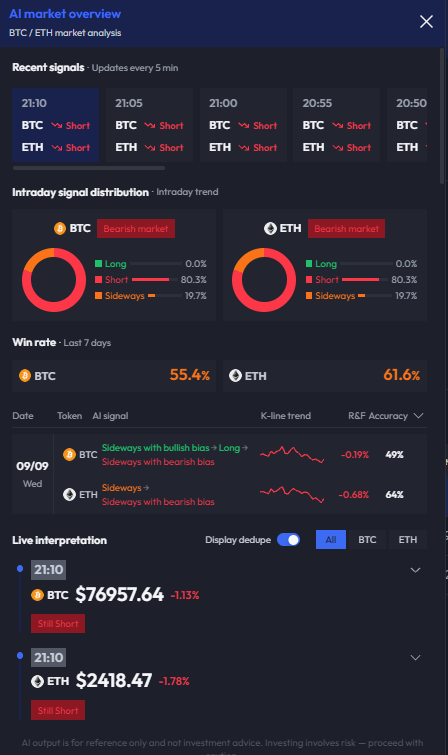web3_valuescan's tweet photo. 📊 BTC / ETH Intraday Main Capital Trend (ValueScan)

⏰ 2026-09-10 21:10:30
BTC $76,957.64 (-1.13%)

🤖 Main capital: Session flow is entirely bearish; selling is heavy and the trend is clear

🤖 Comprehensive: 🔴 Bearish
Session shorts in control. 1H outflow is accelerating, no easing yet. Support map stepped down to 74,761 / 72,088. First cap is now 77,152.
⚠️ Risk: Net outflow across the board. Lose 74,761 and the tape can accelerate toward 72,088. Weak flow makes 77,151 unlikely; 77,723 only after that.
Support: 74,761 / 72,088

Resistance: 77,151 / 77,723
Intraday mix: Long 0.0% | Short 80.3% | Sideways 19.7% (Bearish market)

Live tag: Still Short

ETH $2,418.47 (-1.78%)

🤖 Main capital: Intraday bears are strong; 1H bears dominate

🤖 Comprehensive: 🔴 Bearish
Session and 1H both offered, net outflow is obvious. Cap 2,495.26. Price is leaning on 2,411.
⚠️ Risk: Capital keeps leaving. Break 2,411.01 and 2,388.3 can go quickly. Resonance is weak; no clean reclaim of resistance means bounces stay poor.
Support: 2,411.01 / 2,388.3

Resistance: 2,495.26 / 2,511.14
Intraday mix: Long 0.0% | Short 80.3% | Sideways 19.7%

Live tag: Still Short
7-day win rate: BTC 55.4% | ETH 61.6%

Sep 9 recap: BTC Long then bearish-sideways  -0.19% (49%)

ETH bearish-sideways  -0.68% (64%)
https://t.co/oI1VYqwyvh｜@web3_valuescan
#BTC #ETH #ValueScan #MarketAnalysis
⚠️ Crypto is highly volatile. Not investment advice. DYOR.