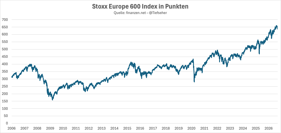 Tiefseher's tweet photo. Freunde, wir müssen reden. Wir sollten nicht mehr vom Dax, CAC40, SMI, FTSE100 reden, sondern vom Stoxx Europe 600. Der Stoxx Europe 600 ist Europas eigentlicher Leitindex und deckt 17 Länder, 11 Sektoren und 90% der Marktkapitalisierung ab, Großbritannien und Schweiz inklusive. Ihr habt doch bestimmt auch einen Sparplan auf einen Stoxx-Europe-600-ETF, oder?