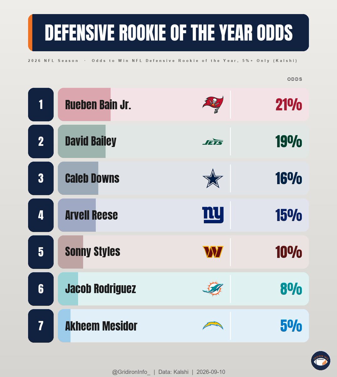 GridironInfo_'s tweet photo. Current NFL Offensive Rookie of the Year and Defensive Rookie of the Year odds (9/10)
OROY:
1. Jeremiyah Love (17%)
2. Carnell Tate (13%)
3. Fernando Mendoza (12%)
DROY:
1. Rueben Bain Jr. (21%)
2. David Bailey (19%)
3. Caleb Downs (16%)
#OROY #DROY https://t.co/LZXUMLSnya