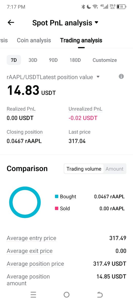zentrypto's tweet photo. Took my first rAAPL position with a simple plan: small size, trend-focused entry, controlled risk.

Bought 0.0467 rAAPL @ 317.49 USDT — now watching the market, not chasing it. 

Strategy: Patience > FOMO | Risk management > oversized bets.

Let’s see where Apple takes it. 🚀 https://t.co/kfrINeGLDb