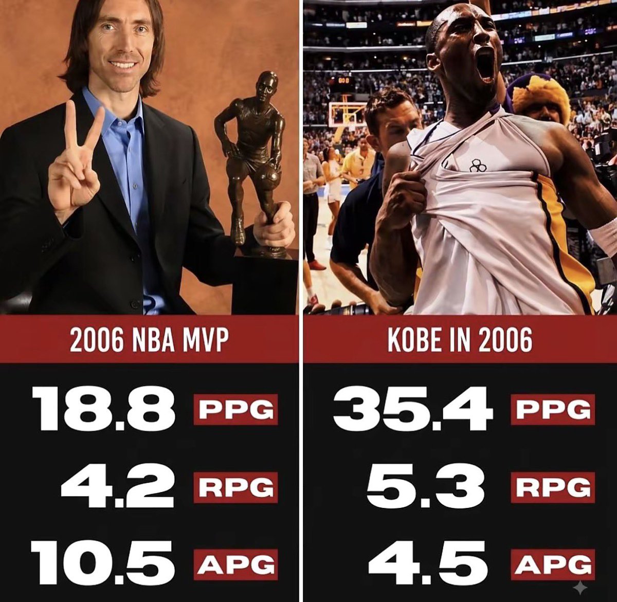 MambaArchives's tweet photo. Kobe was robbed of 3 mvps https://t.co/3kGokhOTBa