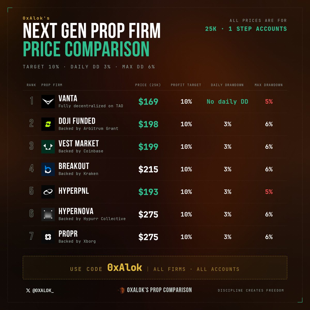 0xAlok_'s tweet photo. I was honestly shocked when I compared the price of $25K 1-step accounts across Web3 prop firms. 👀

1) @VantaTrading - Fully Decentralised on @opentensor

- Profit target 10%
- Daily Drawdown 5%
- Max Drawdone 5%
-100% reward split

💰$25,000 account size for $169

🔥 Can scale up to $2.5M with consistent trading.

Leverage is currently low, but major updates are expected very soon by a week or 2, including higher leverage.

Join here : https://t.co/kjolANrtIh

2) @Dojifunded Backed by @arbitrum 's grant and @tbvxyz

- Profit target 10%
- Daily Drawdown 3%
- Max Drawdone 6%
- 60 sec holding rule

💰$25,000 account size for $198

Join here : https://t.co/6fbe6aDFtd

3) @VestExchange Backed by @coinbase

- Profit target 10%
- Daily Drawdown 3%
- Max Drawdone 6%

💰$25,000 account size for $198

Join here : https://t.co/He21w91ktt

4) @breakoutprop Backed by @krakenfx

- Profit target 10%
- Daily Drawdown 3%
- Max Drawdone 6%

💰$25,000 account size for $215

5) @HyperPNL

- Profit target 10%
- Daily Drawdown 3%
- Max Drawdone 5%

💰$25,000 account size for $193

Join here : https://t.co/NC4AYFCcop

6) @HypernovaX Backed by @hypurr_co 
  
- Profit target 10%
- Daily Drawdown 3%
- Max Drawdone 5%

💰$25,000 account size for $275

Join here : https://t.co/jHzO1VMYsd

7) @ProprXYZ backed by @swissborg

- Profit target 10%
- Daily Drawdown 3%
- Max Drawdone 5%

💰$25,000 account size for $275

Join here : https://t.co/4JmqxreUUc

Note : It doesn't change my ranking order as it is only Price part there are more factor like feature, innovation and decentalization for ranking them.