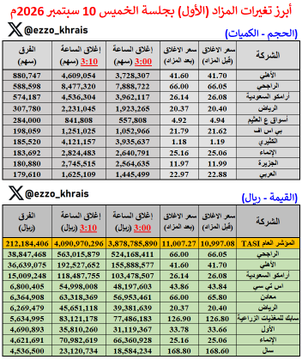 iamsooverit1's tweet photo. السوق يعود فوق الـ1 بالمزاد ✅

أبرز تغيرات المزاد (ا��أول) بجلسة الخميس 10 سبتمبر 2026م:

السوق يقلص من انخفاضه بـ (+10 نقاط) ويغلق 11,007 نقطة

الأعلى حجما:
الأهلي: 880.7 ألف سهم

الأعلى قيمة:
الراجحي: 38.8 مليون ريال

الأكثر ارتفاعا ✅
الخليجية العامة: +1.22%

الأكثر انخفاضا 🔻 https://t.co/haoCsxs9T7