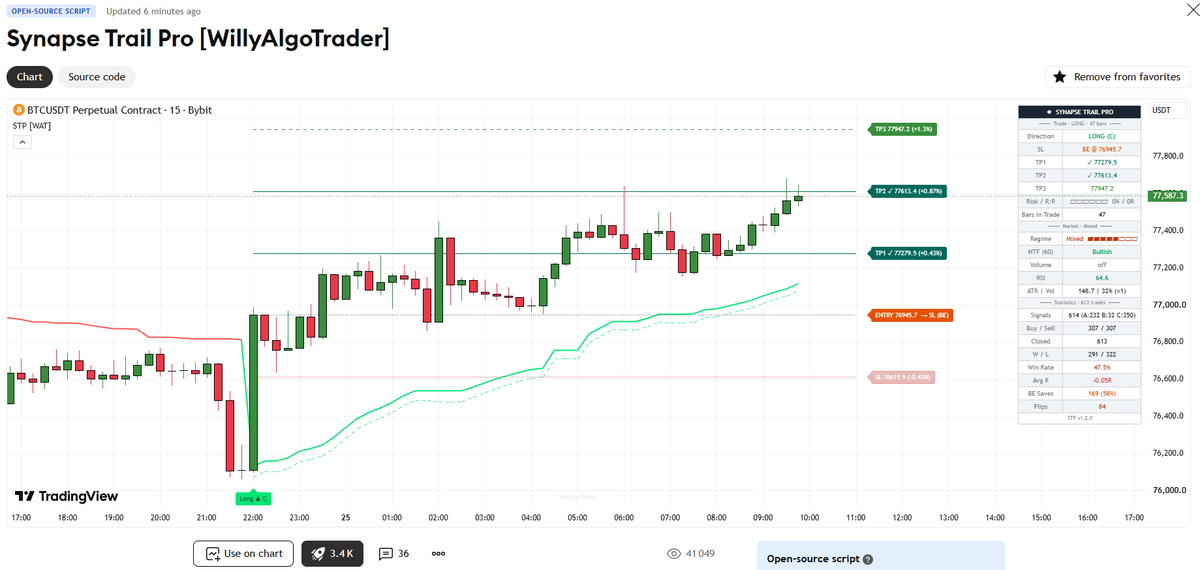 WillyAlgoTrader's tweet photo. 🚀 Synapse Trail Pro — Update 1.4.0

More context for your entries, clearer alerts, and corrected trade statistics! 📊

📍 See nearby obstacles
View the distance to previous daily highs/lows and confirmed swing levels in R. Get a warning when a known level sits before TP1.

⏱ Optional late-entry filters
Filter out oversized signal candles and entries too far from the EMA. Both filters are adjustable and OFF by default.

🔎 Understand skipped signals
Optional SKIP markers explain rejected entries, while the dashboard tracks how many signals the new filters block.

🛠 Corrected trade accounting
Partial exits, reversals, gaps, and break-even stops are handled more consistently. Reaching TP1 no longer automatically counts as a winning trade. Configurable fees and exit slippage are now available.

🎨 Clearer dashboard
Improved contrast, readable labels, complete setting tooltips, and dedicated Trend, Signal, Score, Timeframe, and Risk/Reward fields.

🔔 Upgraded alerts
Readable messages with prices, SL/TP, R:R, and timestamps, plus structured JSON event batches for webhook integrations.

👉 The update is already live on TradingView: https://t.co/u4JGaDQcfD

😎 Trading together in my Telegram: https://t.co/msBtIAmXWr 

#TradingView #Indicator #TechnicalAnalysis #PineScript #Trading #Crypto #BTC #Stocks $BTC
#forex #xau $xau #gold #vwap