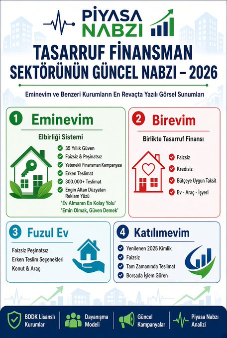 22Nctm's tweet photo. Eminevim hâlâ lider ve en revaçta olan: “Elbirliği Sistemi”, “Yetenekli Finansman”, erken teslimat vurgusu, ünlü yüz (Engin Altan Düzyatan), “Ev Almanın En Kolay Yolu” ve “Emin Olmak, Güven Demek” sloganları, 300 bin+ teslimat rakamları. https://t.co/sRAvhKrmFT