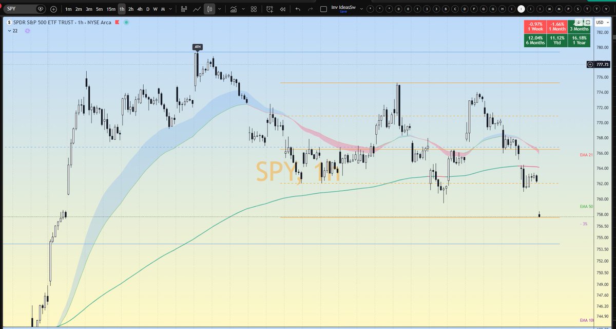 Investerns's tweet photo. @Investerns Market Open | Sept 10
Bias: 45% Bull / 55% Bear
SPY: 🔴 Distribution | ATH 783 | Premarket 758
QQQ: 🟢 Bull | ATH 739 | Premarket 707
Resistances: SPY 767-774 / QQQ 715-722
Supports: SPY 756-752 / QQQ 705-697
SPY distribution below EMA 50, QQQ bull but testing EMA 100 https://t.co/6pZdtxjvHl