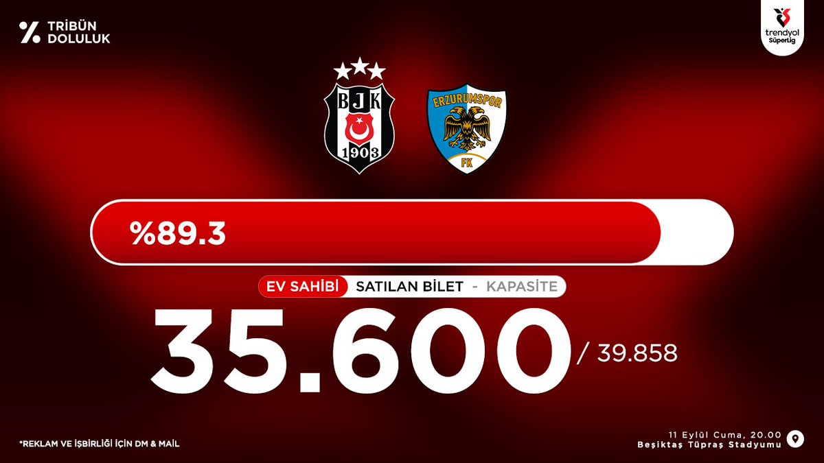 TribunDoluluk's tweet photo. Beşiktaş - Erzurumspor 
Süper Lig Tribün Doluluk oranı
█████████████░░░ %89.3
Satılan Bilet 45.600 / 39.858 Kalan 4.258 https://t.co/kZPn4MqA4v