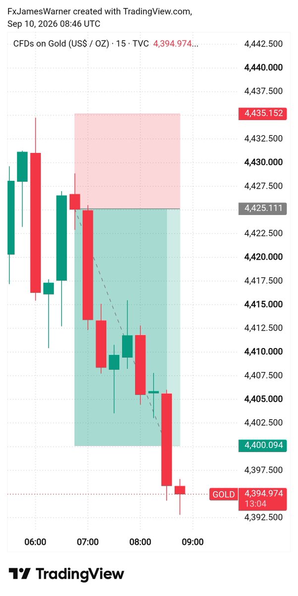 JamesTrader57's tweet photo. #XAUUSD #GOLD 

"Market analysis confirmed. Entered the short at 4425.11 and rode it down to 4400.09. Locked in 250 pips on this setup. Consistency is key.

 #ForexLife #GoldTrading #Profit"

Telegram Chanel Link in Bio Join https://t.co/J3gdEaA5bh
