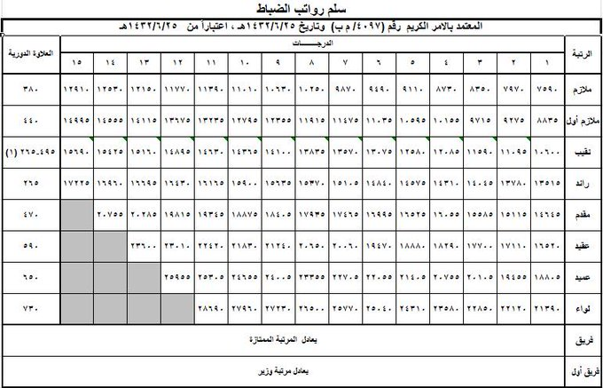 qm1020's tweet photo. وهذي السلالم الحالية: 
سلم #رواتب الأفراد. 
سلم رواتب #الضباط.
#يديم #العز https://t.co/cuioL1vjeK