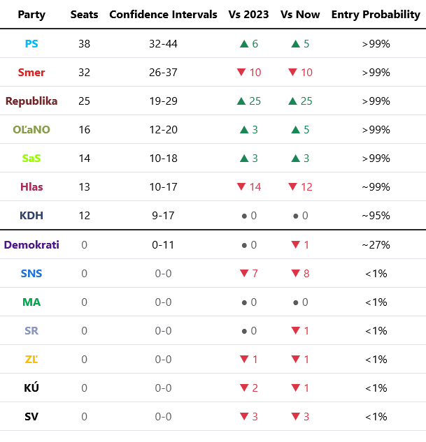DaGhoN3's tweet photo. 🗳️🇸🇰 Poll of polls + seat estimates [NMS 26/09] https://t.co/OM00bqMr3Q