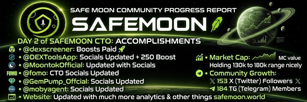 SafeMoonRHCTO's tweet photo. Day 2 of Safemoon CTO:
- @dexscreener boosts paid
- @DEXToolsApp socials updated + 250 boost
- @MoontokOfficial updated with socials
- @fomo CTO socials updated
- @GemPump_Offcial socials updated
- @mobyagent socials updated
- @GemPump_Offcial socials updated
- website updated with much more analytics & other things https://t.co/9nm7sM11dA
- MC holding 130k to 180k range nicely
- 153 X followers & 184 TG members