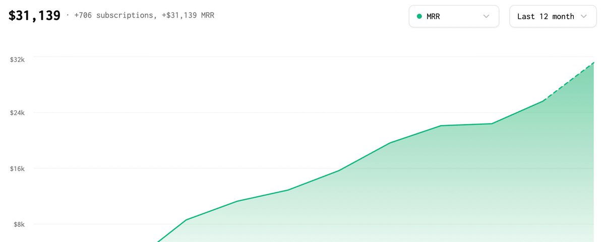 ChatSEO just reached 30K MRR!!!! Here's how (in 9 months):