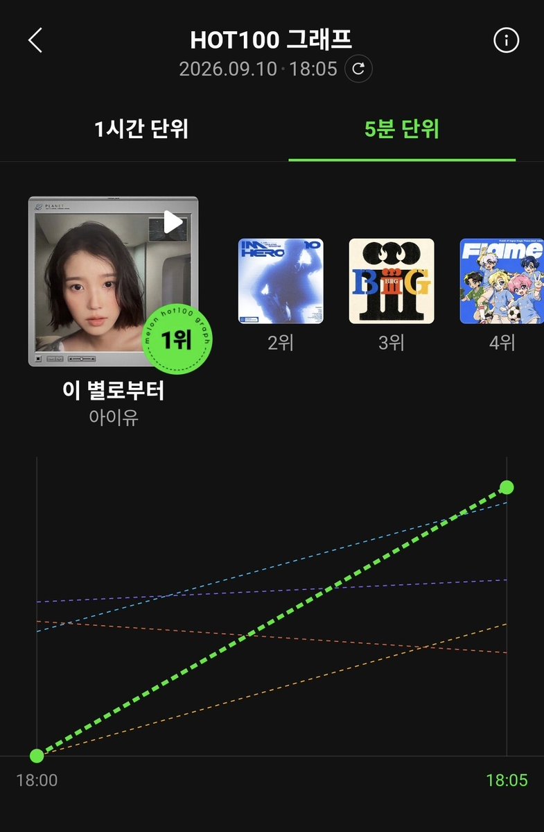 jieunchart's tweet photo. .@_IUofficial’s “Unknown Planet” debuts straight at #1 on MelOn 5-Minute Chart. https://t.co/zpLSlvxBJc