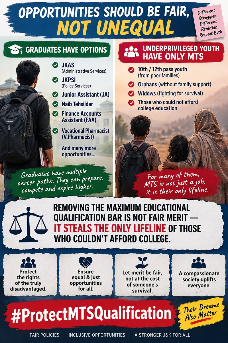 AMRAPSTAR's tweet photo. @JkLatestUpdates @jkssbofficial @SMAltafBukhari @CM_JnK @IltijaMufti @OmarAbdullah @rjnasirkashmir @RJSameenKhan @mehakzubair1 @Mirchi_Rafia @jkpdp @JKNC_ Graduates have JKAS, Jkpsi, JA,  Naib Tehsildar, FAA, and V.Pharmacist. Underprivileged 10th/12th pass youth, orphans, and widows have ONLY MTS.
Removing the maximum bar isn't fair merit—it steals the only lifeline of those who couldn't afford college.
#ProtectMTSQualificationB https://t.co/sEPByFHADT