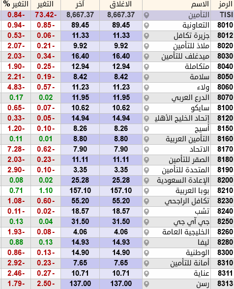 agusp27's tweet photo. اليوم شركات التأمين تصدرت الاكثر هبوطا
وأكثرها اغلق باللون الأحمر..📉

والظاهر غدا تتصدر الاكثر ارتفاع..📈 https://t.co/Y2f225SDcF