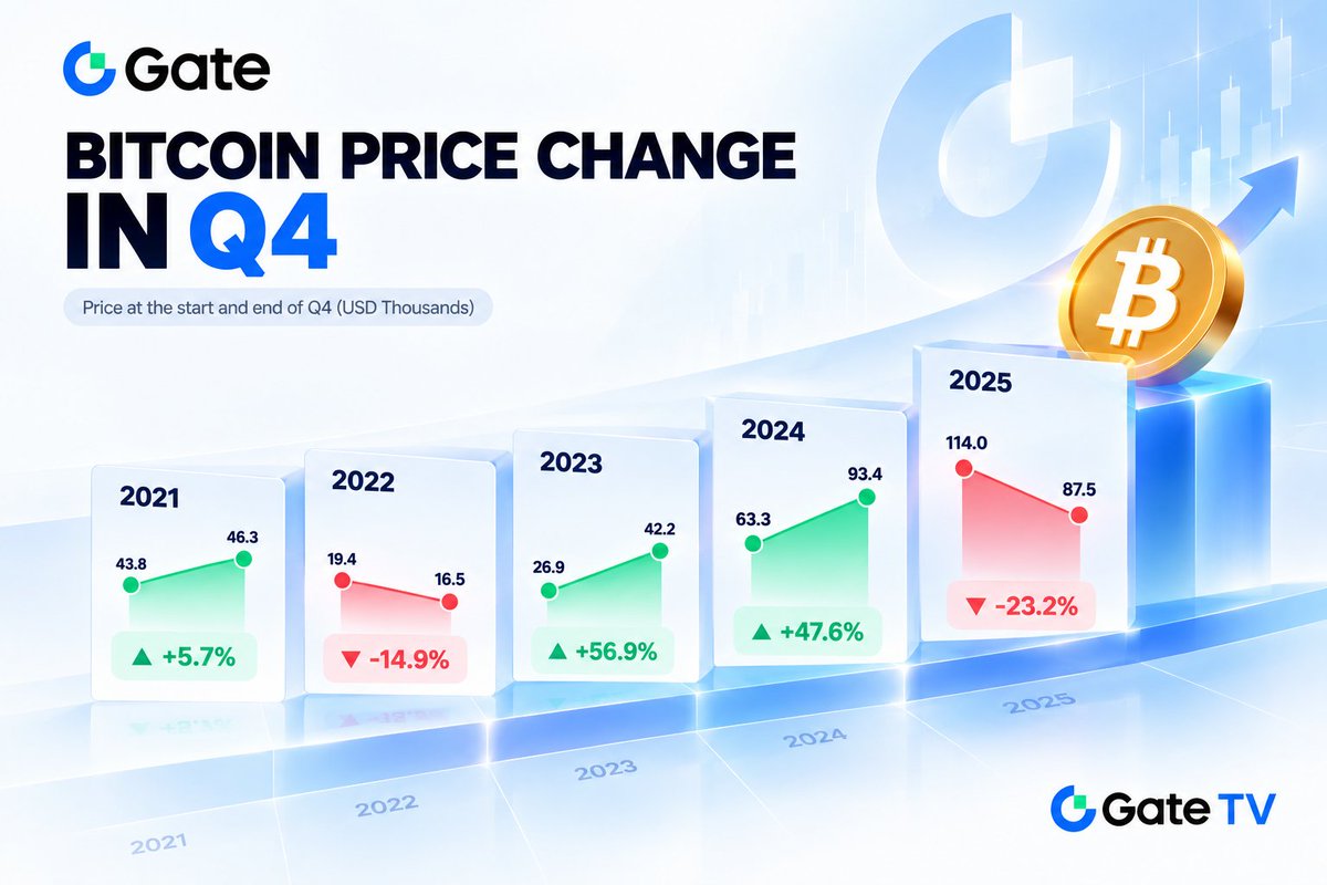 Gate_TVnews's tweet photo. โฟ BITCOIN Q4: DIFFERENT YEARS, DIFFERENT STORIES
From +56.9% in 2023 and +47.6% in 2024 to -23.2% in 2025, Bitcoinโs Q4 performance shows just how quickly market momentum can change. ๐
Which way will the Q4 2026 go? ๐
#Bitcoin #BTC #Crypto #BitcoinPrice #CryptoMarket #GateTV
