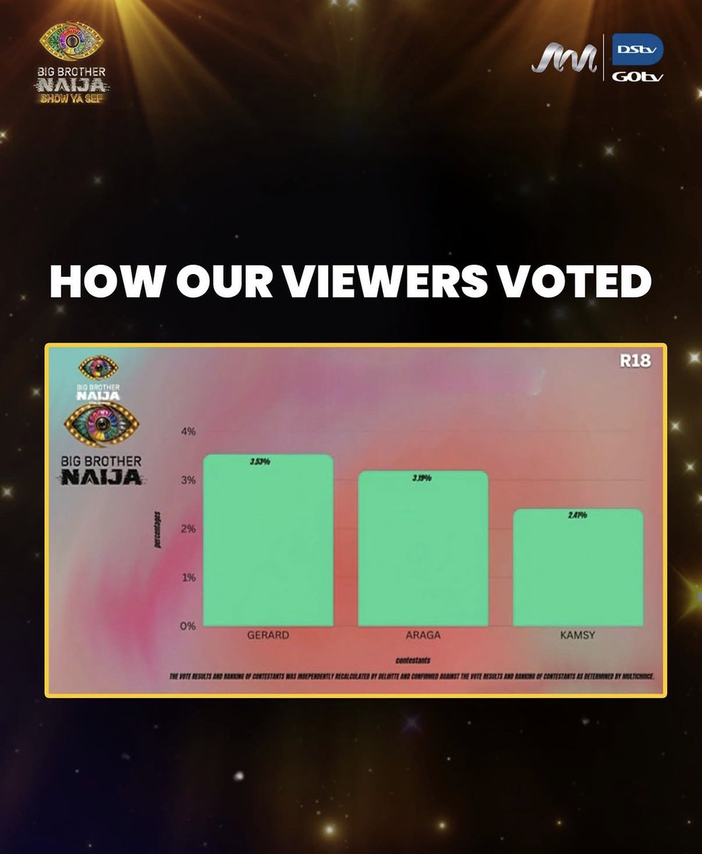 manlikearaga's tweet photo. See how even Biggie agrees that Araga is competitive??? The haters bin wan whine us🤣🤣

Good morning gang! I’m back with this photo because the last time we relented, this was our fate. This time, we may not be spared by grace. 

WE CAN ONLY BE SPARED BY ESCAPE! The last day is upon us! Vote, vote, vote!!

#Araga
#BBNaija